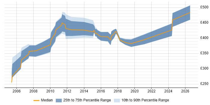 Contractor daily rate distribution trend for Network Security Specialist job vacancies in the South East