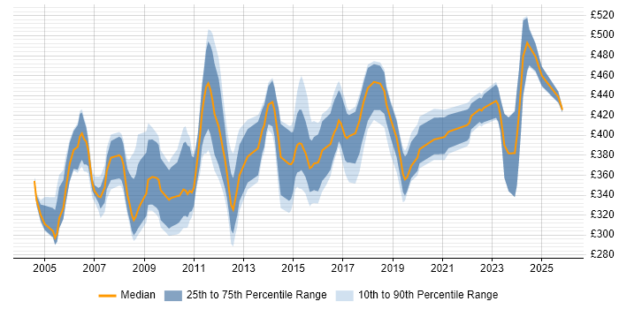 Contractor daily rate distribution trend for Network Specialist job vacancies in the South East