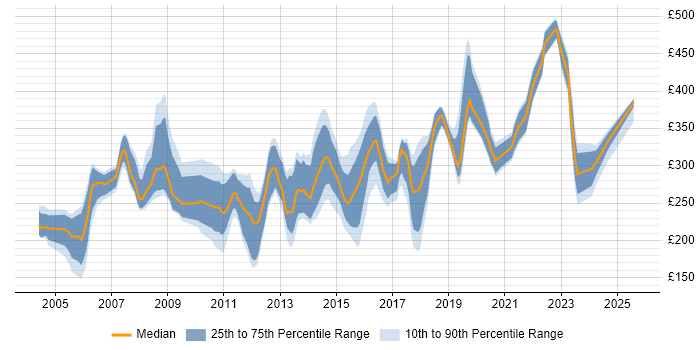 Contractor daily rate distribution trend for Network Support Engineer job vacancies in the South East Contractor daily rate distribution trend for Network Support Engineer job vacancies in the South East