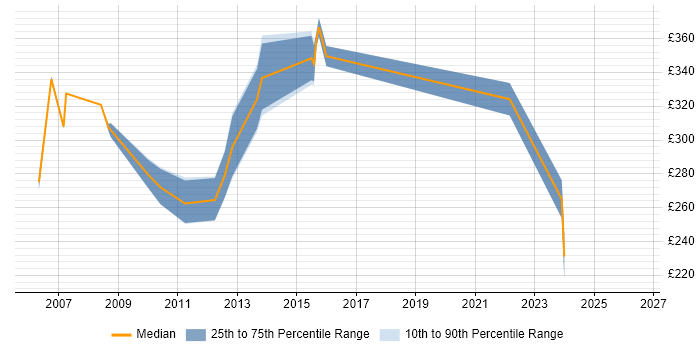 Contractor daily rate distribution trend for Network Support Specialist job vacancies in the South East