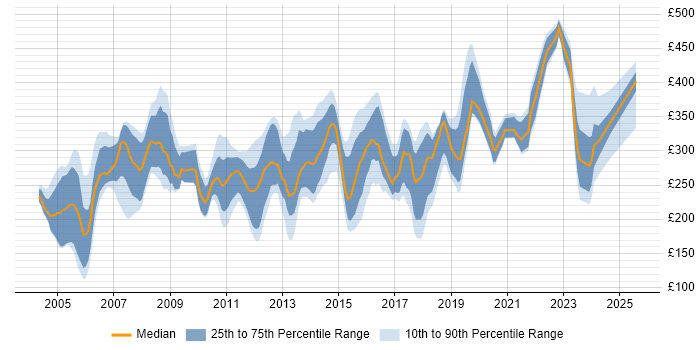 Contractor daily rate distribution trend for Network Support job vacancies in the South East Contractor daily rate distribution trend for Network Support job vacancies in the South East