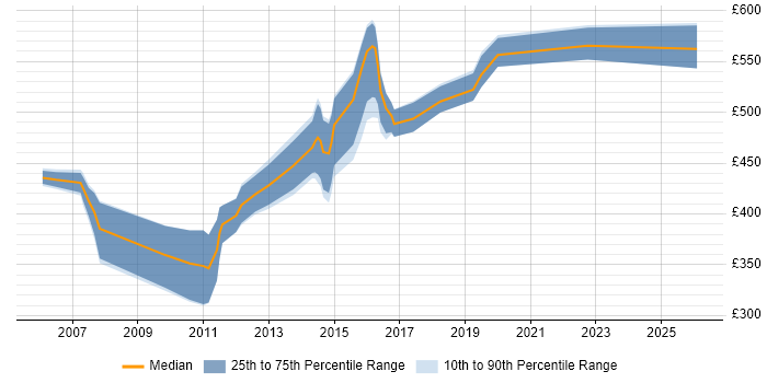 Contractor daily rate distribution trend for Network Technical Architect job vacancies in the South East