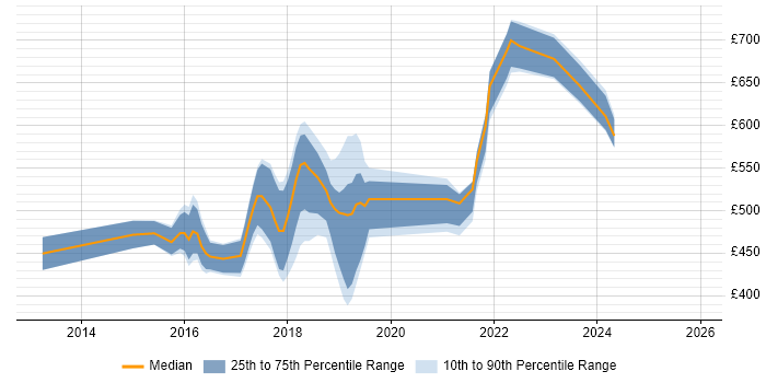 Contractor daily rate distribution trend for jobs in the South East citing New Relic