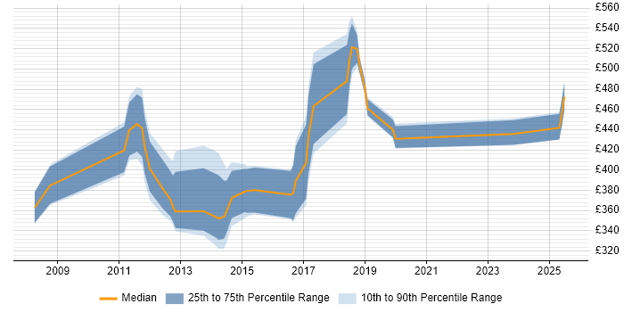 Contractor daily rate distribution trend for jobs in the South East citing NFC Contractor daily rate distribution trend for jobs in the South East citing NFC