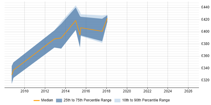 Contractor daily rate distribution trend for jobs in the South East citing NGA Human Resources