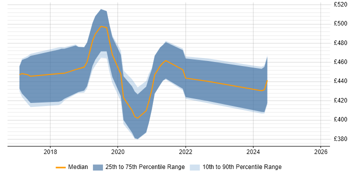 Contractor daily rate distribution trend for jobs in the South East citing NgRx