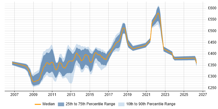 Contractor daily rate distribution trend for jobs in the South East citing NHibernate