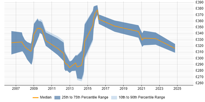 Contractor daily rate distribution trend for NHS Business Analyst job vacancies in the South East