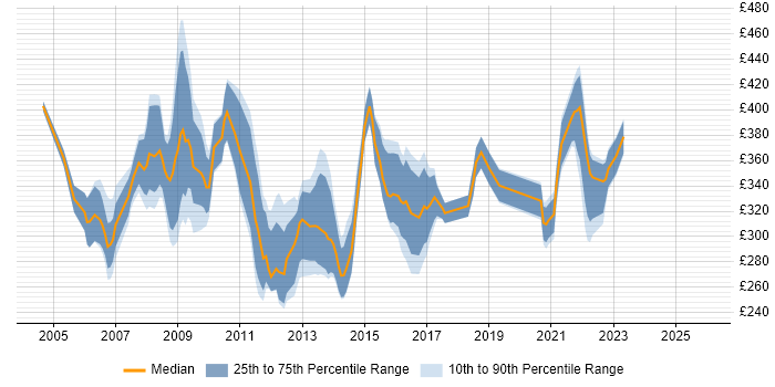 Contractor daily rate distribution trend for NHS Project Manager job vacancies in the South East
