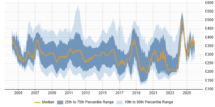 Contractor daily rate distribution trend for jobs in the South East citing NHS