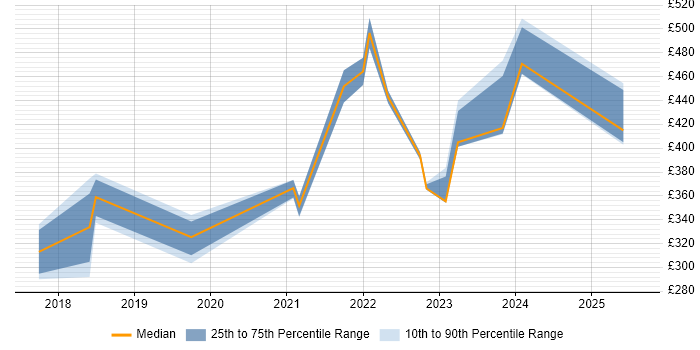 Contractor daily rate distribution trend for jobs in the South East citing Nimble Storage Contractor daily rate distribution trend for jobs in the South East citing Nimble Storage