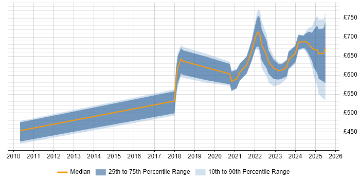 Contractor daily rate distribution trend for jobs in the South East citing NIST 800