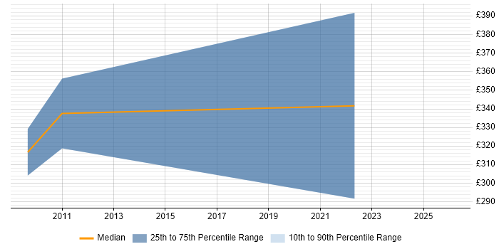 Contractor daily rate distribution trend for jobs in the South East citing NLPG