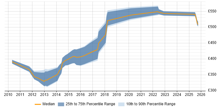 Contractor daily rate distribution trend for jobs in the South East citing Nmap Contractor daily rate distribution trend for jobs in the South East citing Nmap