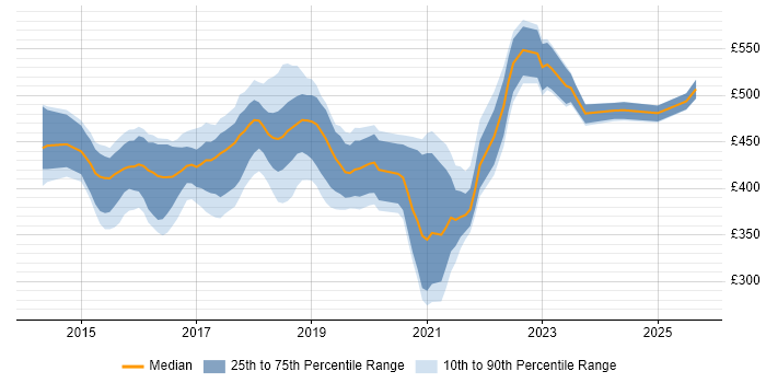 Contractor daily rate distribution trend for Node.js Developer job vacancies in the South East