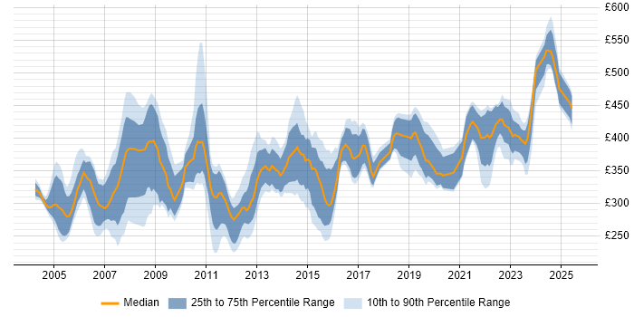 Contractor daily rate distribution trend for jobs in the South East citing Nokia Contractor daily rate distribution trend for jobs in the South East citing Nokia
