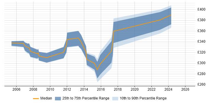 Contractor daily rate distribution trend for Non-Functional Test Analyst job vacancies in the South East