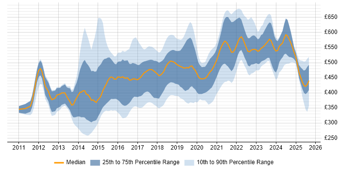 Contractor daily rate distribution trend for jobs in the South East citing NoSQL