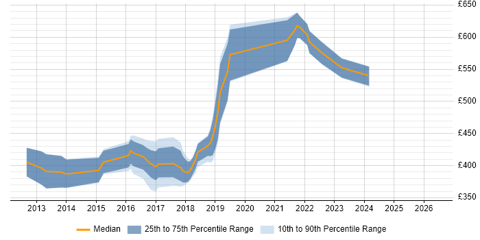 Contractor daily rate distribution trend for jobs in the South East citing NuGet
