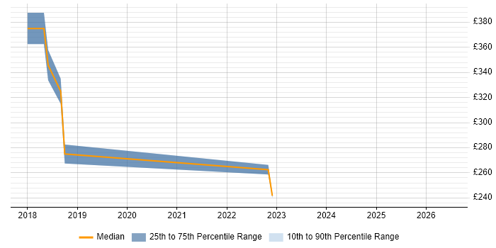 Contractor daily rate distribution trend for jobs in the South East citing NUKE