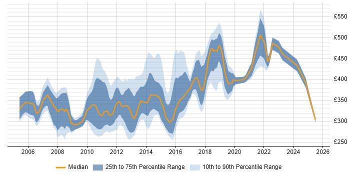 Contractor daily rate distribution trend for jobs in the South East citing NUnit