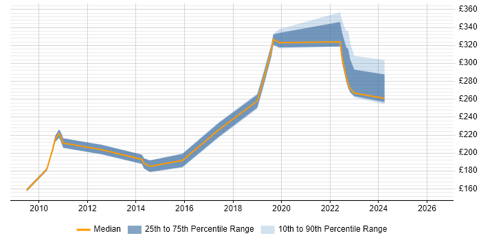 Contractor daily rate distribution trend for jobs in the South East citing NVQ Level 3