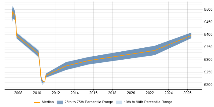 Contractor daily rate distribution trend for jobs in the South East citing NVQ Level 4