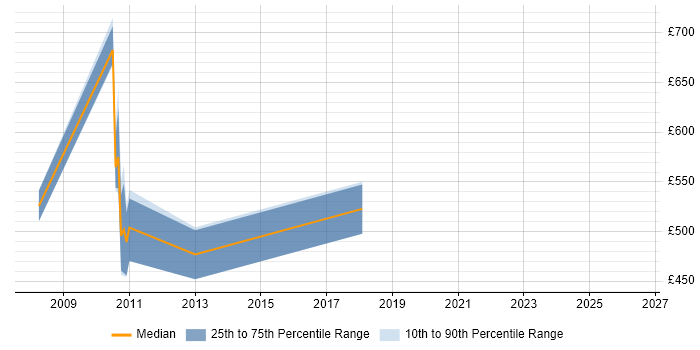 Contractor daily rate distribution trend for jobs in the South East citing NWDI
