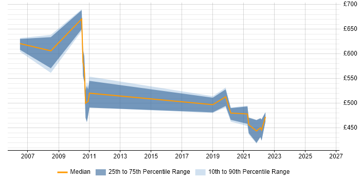 Contractor daily rate distribution trend for jobs in the South East citing NWDS
