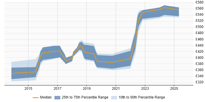 Contractor daily rate distribution trend for jobs in the South East citing NX-OS