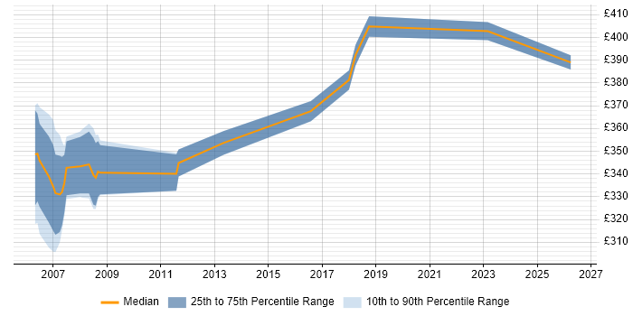 Contractor daily rate distribution trend for OAT Tester job vacancies in the South East