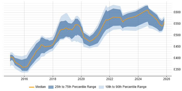 Contractor daily rate distribution trend for jobs in the South East citing OAuth2