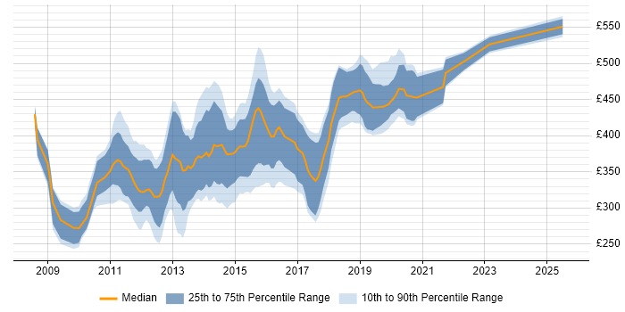 Contractor daily rate distribution trend for jobs in the South East citing Objective-C Contractor daily rate distribution trend for jobs in the South East citing Objective-C