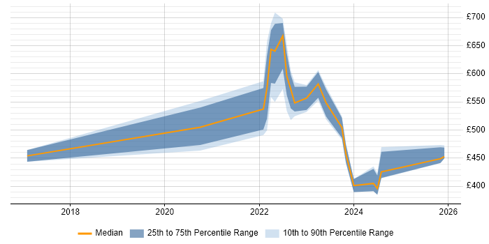 Contractor daily rate distribution trend for jobs in the South East citing Objectives and Key Results