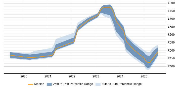 Contractor daily rate distribution trend for jobs in the South East citing Observability Contractor daily rate distribution trend for jobs in the South East citing Observability