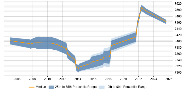 Contractor daily rate distribution trend for jobs in the South East citing OCA