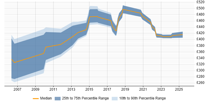 Contractor daily rate distribution trend for jobs in the South East citing OCR