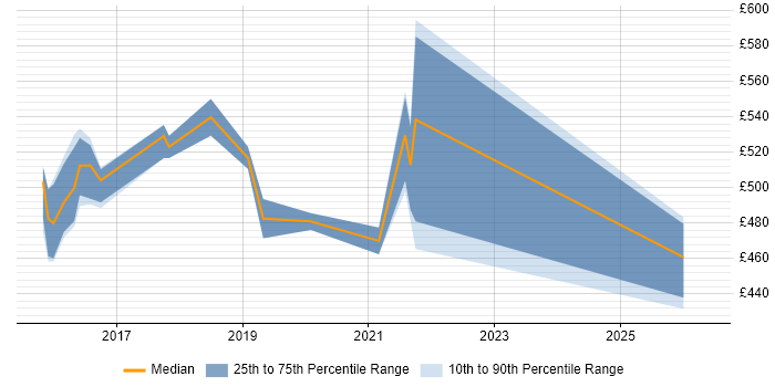 Contractor daily rate distribution trend for jobs in the South East citing Offensive Security