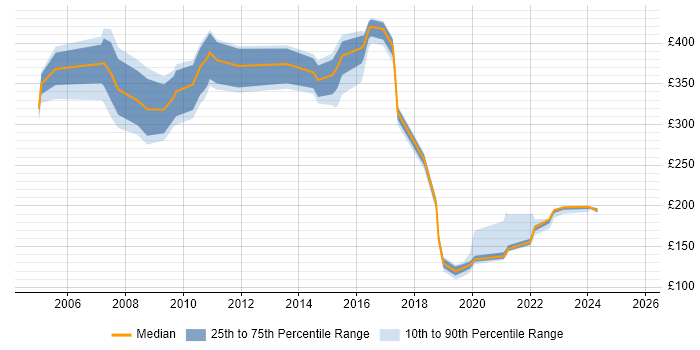 Contractor daily rate distribution trend for jobs in the South East citing Office Automation Contractor daily rate distribution trend for jobs in the South East citing Office Automation