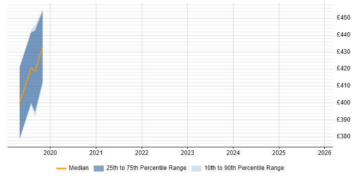 Contractor daily rate distribution trend for jobs in the South East citing OkHttp