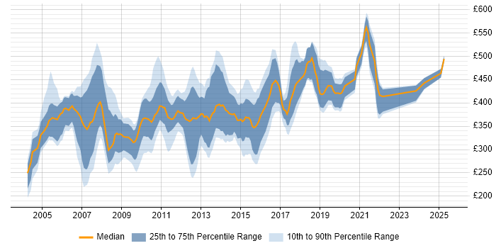 Contractor daily rate distribution trend for jobs in the South East citing OLAP