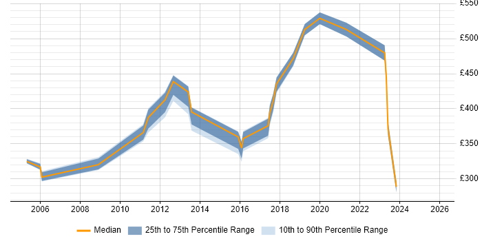Contractor daily rate distribution trend for jobs in the South East citing OLE