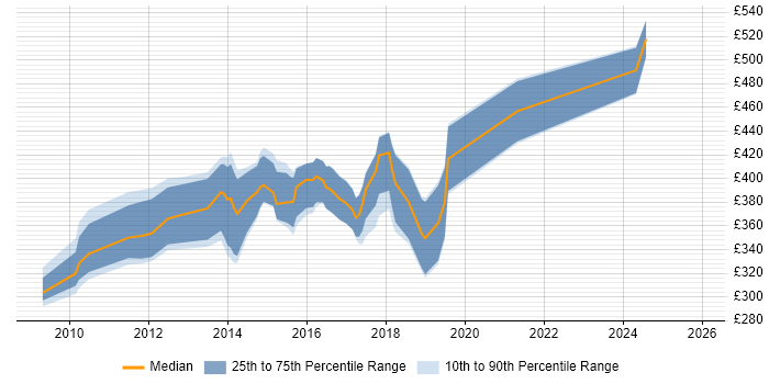 Contractor daily rate distribution trend for jobs in the South East citing OmniGraffle