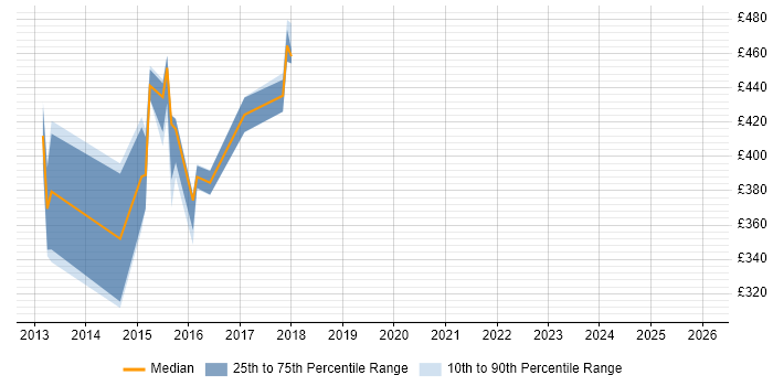 Contractor daily rate distribution trend for Onboarding Manager job vacancies in the South East