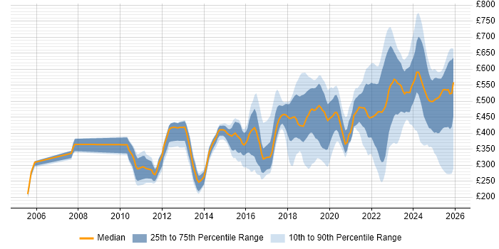 Contractor daily rate distribution trend for jobs in the South East citing Onboarding