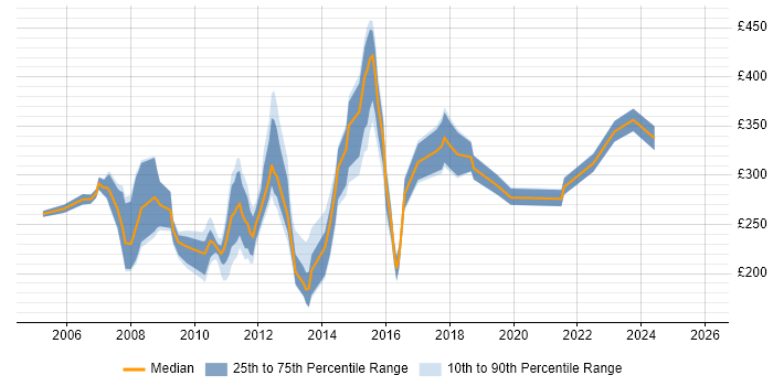 Contractor daily rate distribution trend for jobs in the South East citing Online Marketing