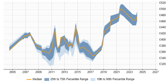 Contractor daily rate distribution trend for Online Project Manager job vacancies in the South East