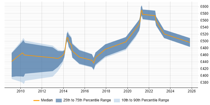 Contractor daily rate distribution trend for jobs in the South East citing Ontologies