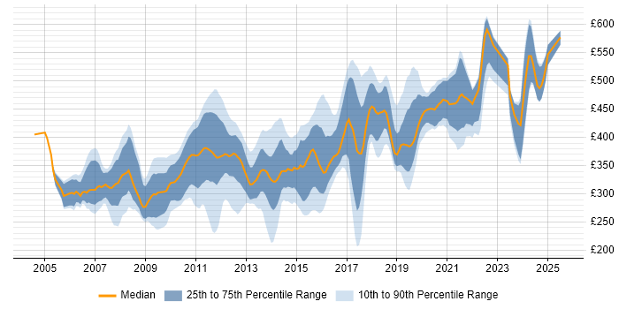Contractor daily rate distribution trend for jobs in the South East citing OOD