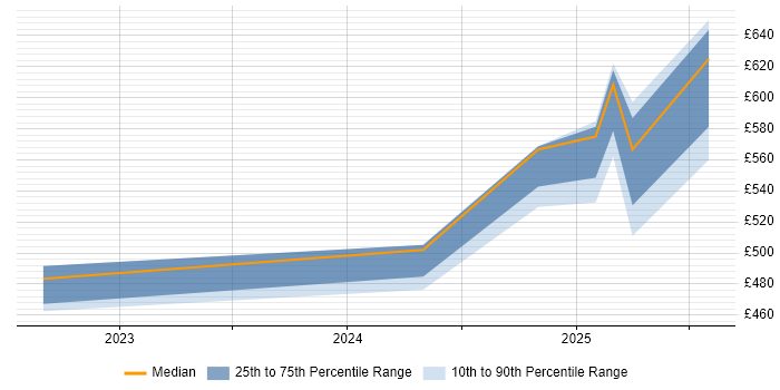 Contractor daily rate distribution trend for jobs in the South East citing OpenAI Contractor daily rate distribution trend for jobs in the South East citing OpenAI